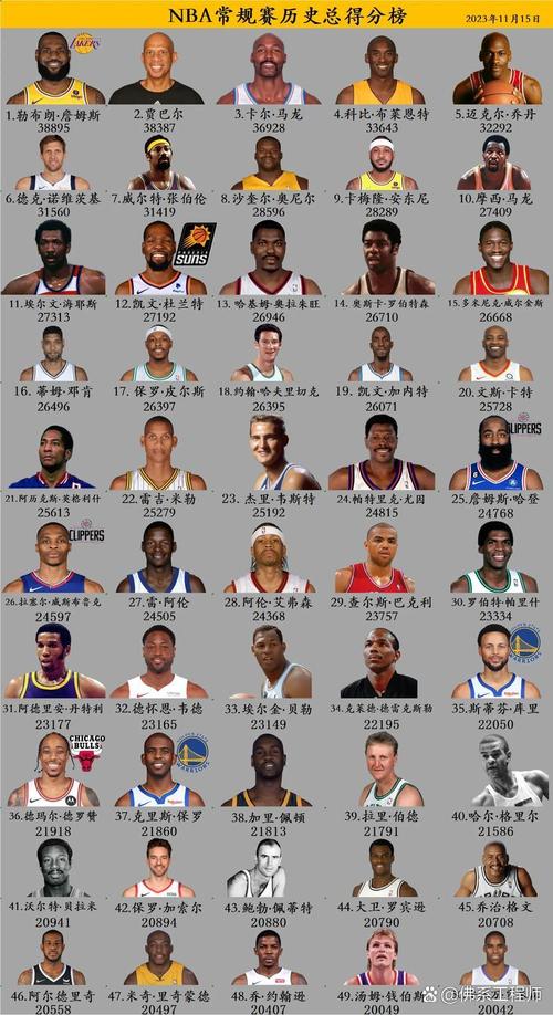 篮球明星前10名