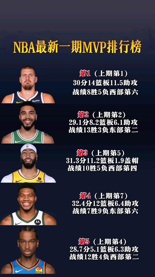 现役nba场均得分排行榜最新