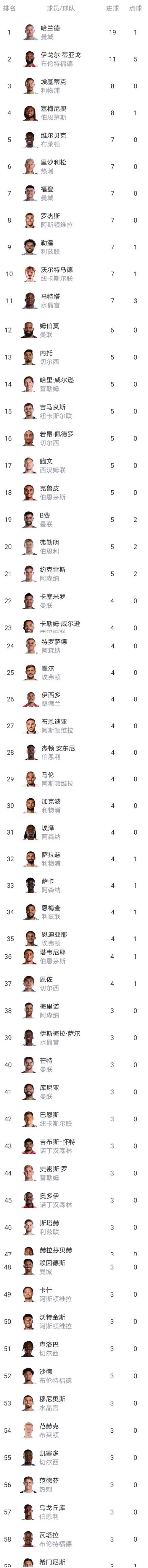 英超最新积分榜和射手榜