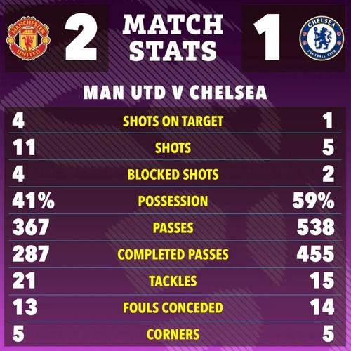 曼联能赢切尔西吗现在