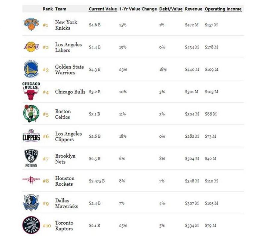 2020年nba球员收入