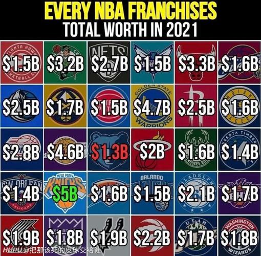 nba球队市值排行榜2021