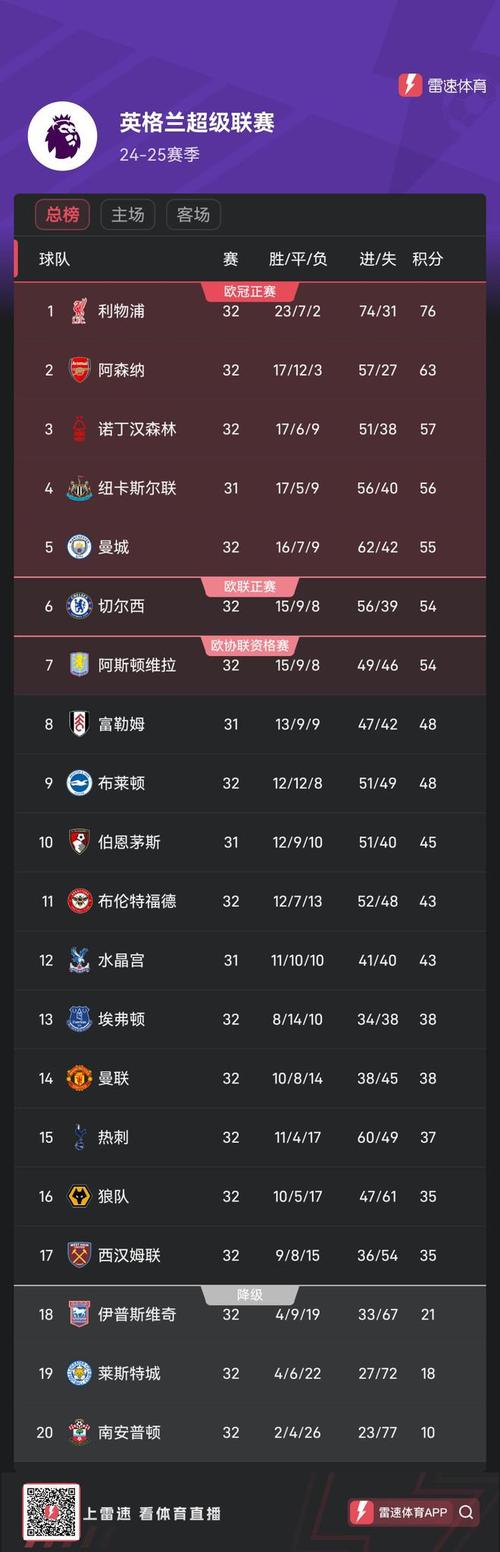 英超最新比分及积分榜2022年赛程表格