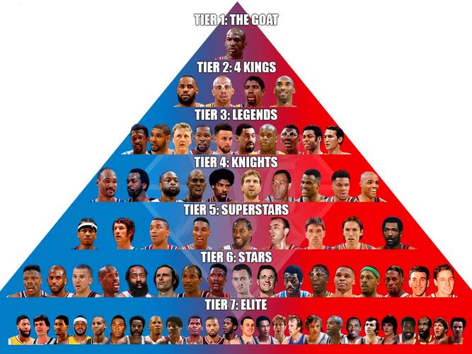 nba75周年75大球星排名第一