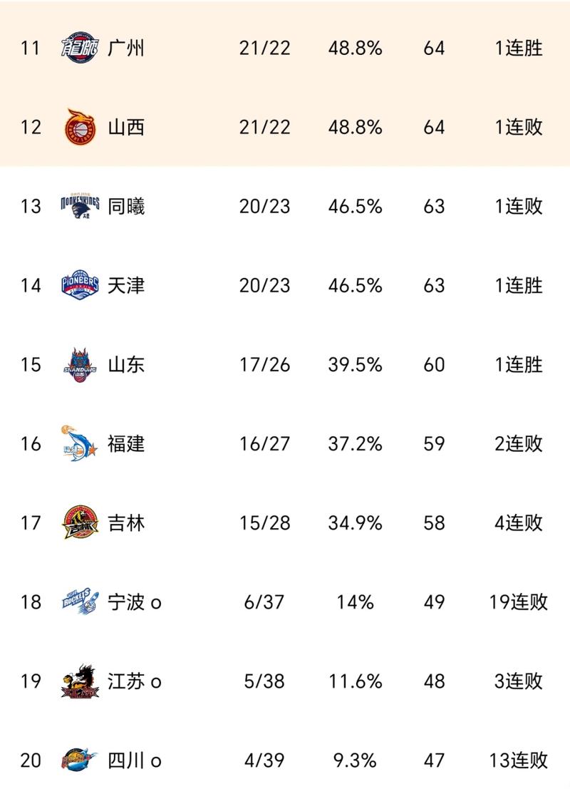 cba常规赛排名次