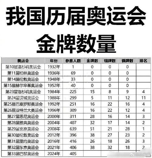奥运会一共有多少金牌数量