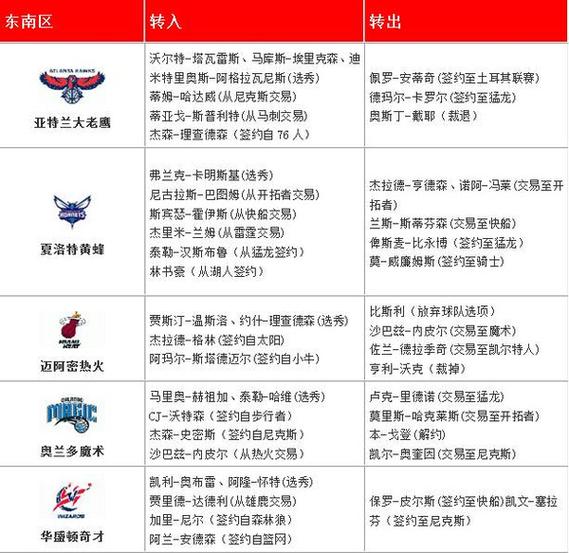 nba抽签新规则
