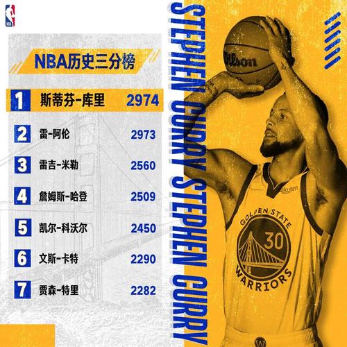 nba历史三分榜百科