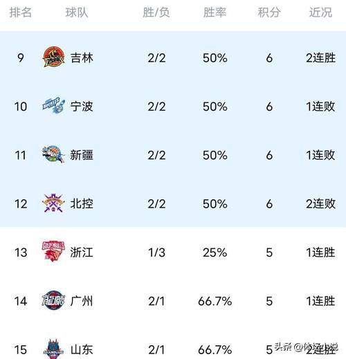 中国cba篮球队最新排名