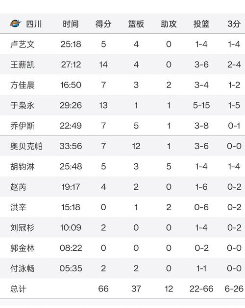 cba辽宁对四川比赛结果