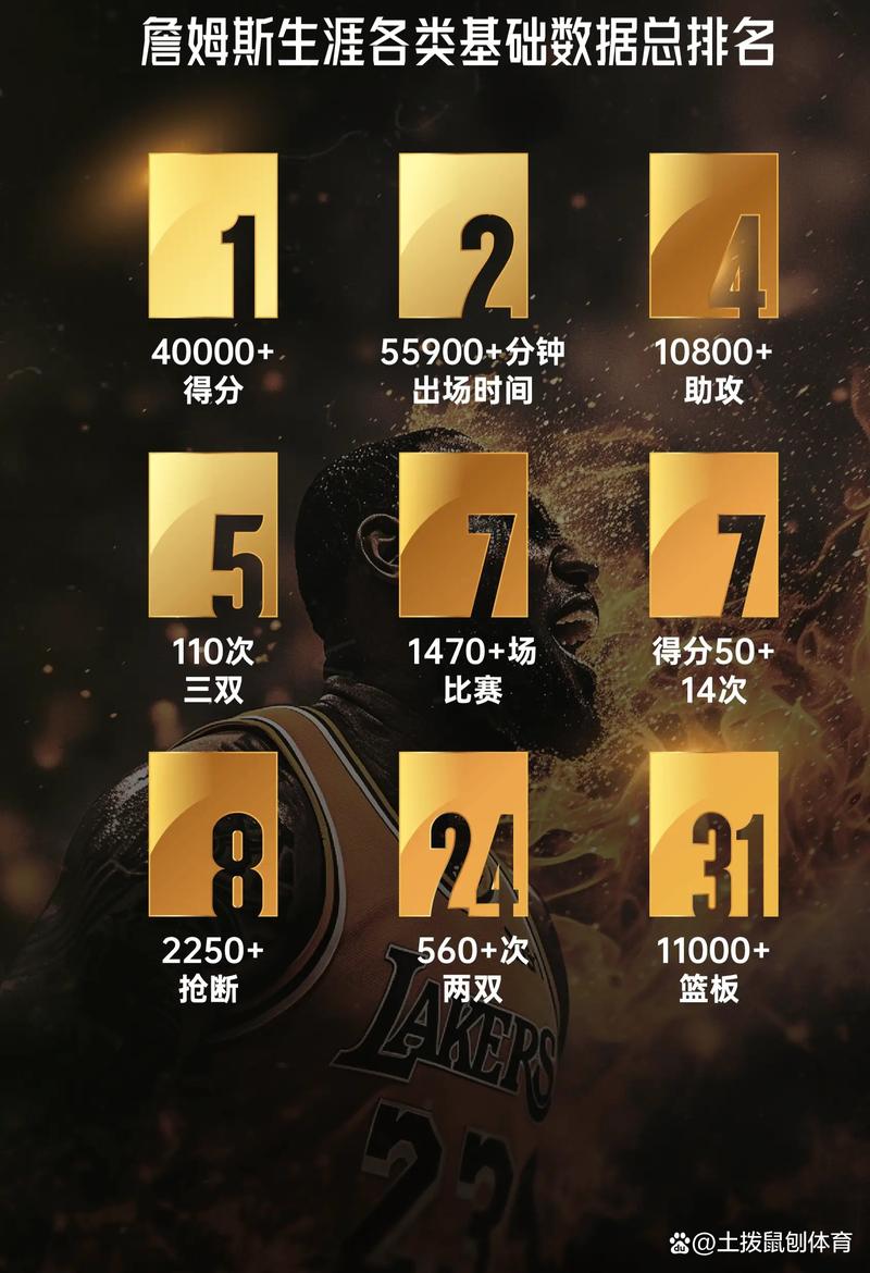 詹姆斯职业生涯总数据排名
