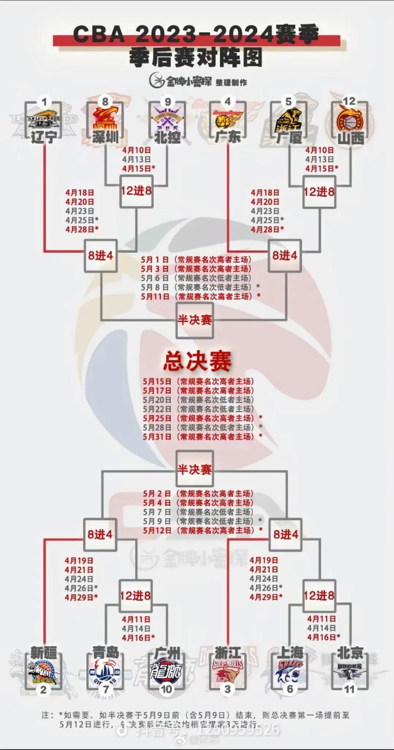 cba季后赛第几名打第几名