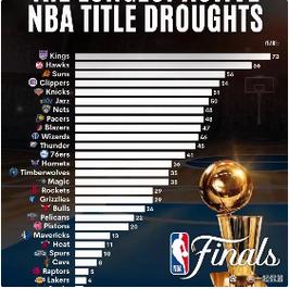 nba哪些球队没有拿过总冠军
