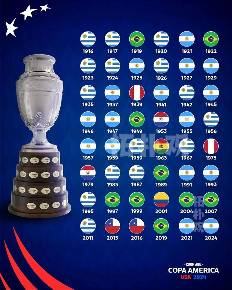 美洲杯 历史