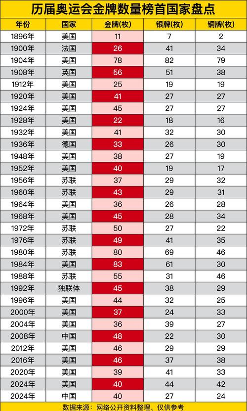 东京奥运会各国获得的金牌数量