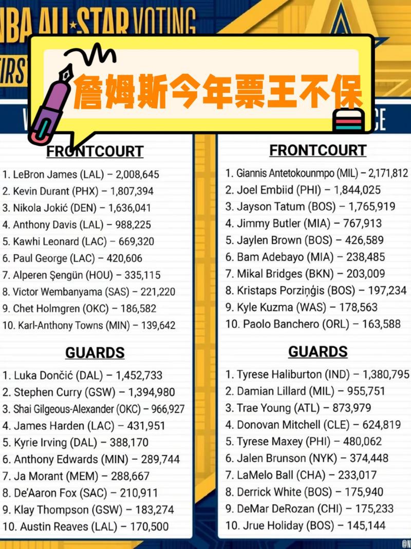 nba全明星投票能投几票