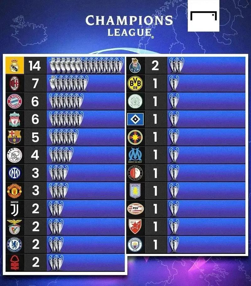 皇家马德里历年欧冠成绩