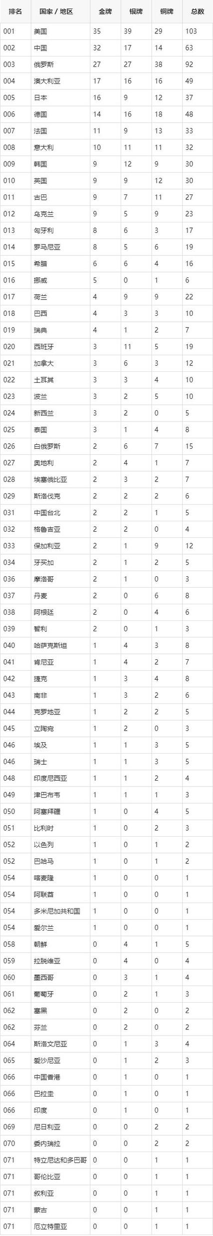 排行榜奥运会奖牌