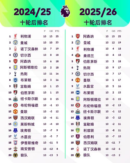 2024-2025英超排行榜