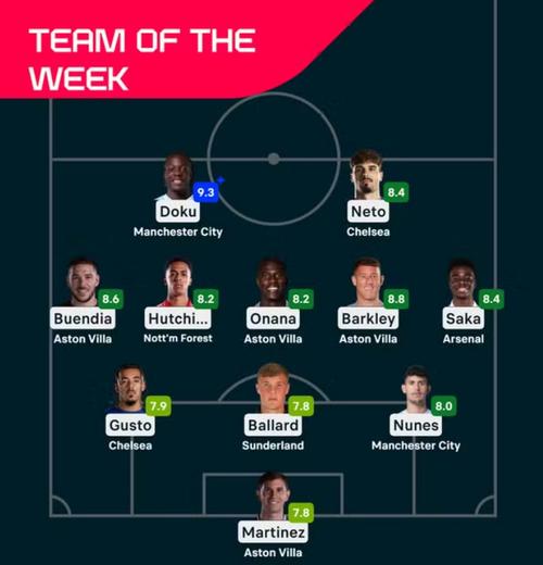 英超联赛最佳阵容是谁