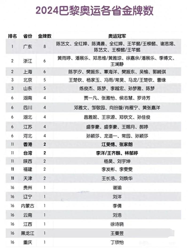 各省奥运奖牌数