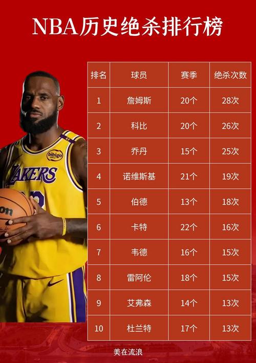 历届NBA得分王
