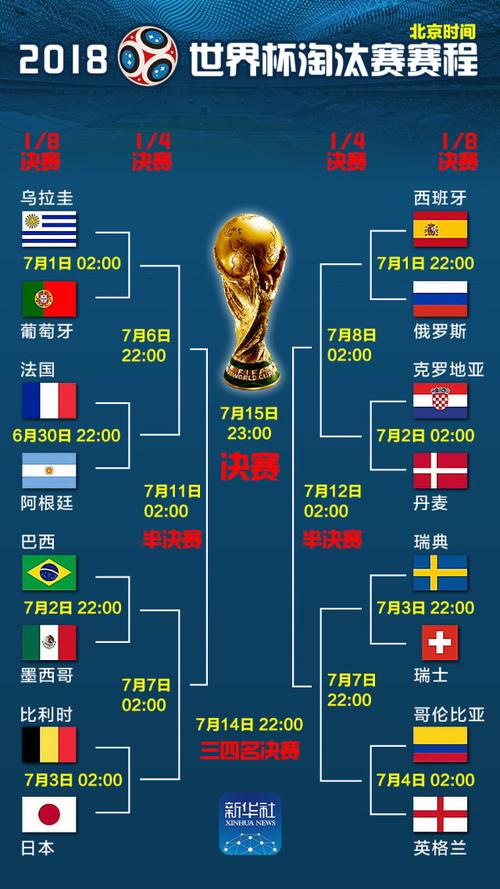 18世界杯淘汰赛赛程