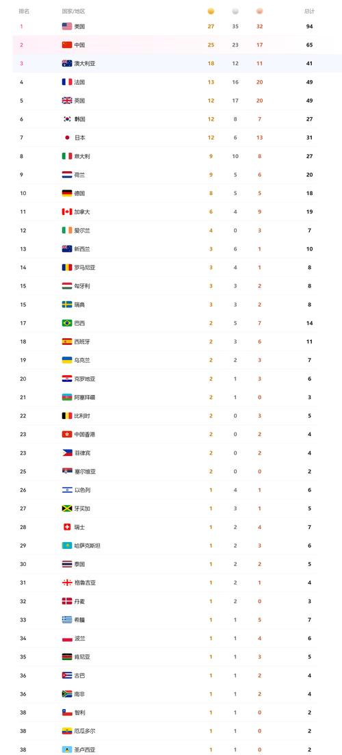 最新2021奥运金牌榜