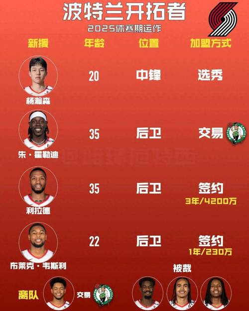 开拓者今年阵容怎么样