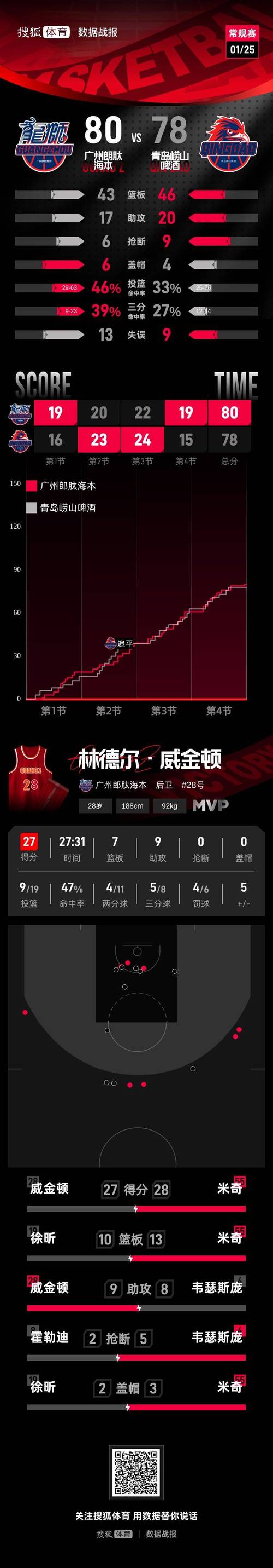 郭艾伦打过几次国际比赛