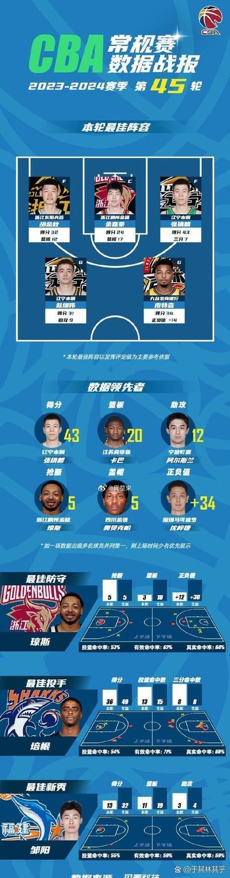 cba常规赛十佳球