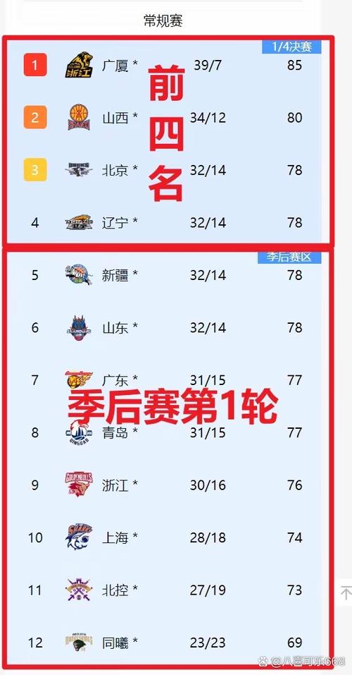 cba常规赛得分王