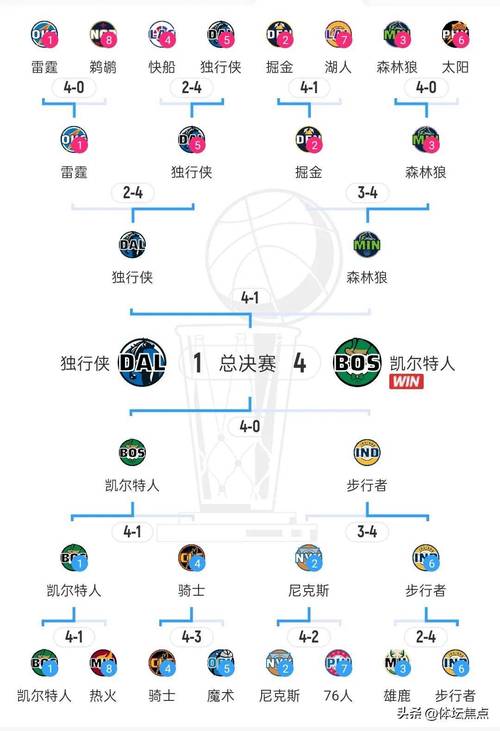 本赛季nba季后赛得分榜
