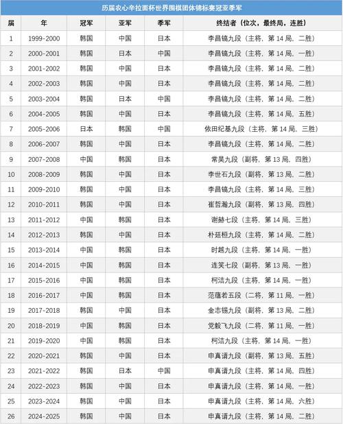 世界杯韩国最好成绩排名