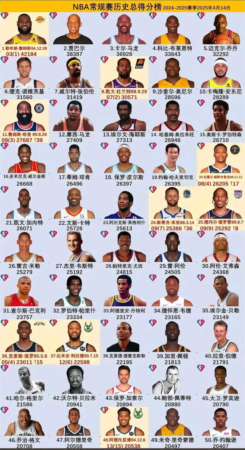 nba得分后卫命中率排行榜最新