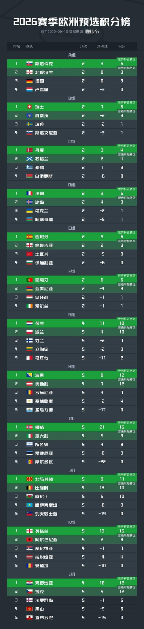 欧洲区世界杯预选赛最新积分榜单