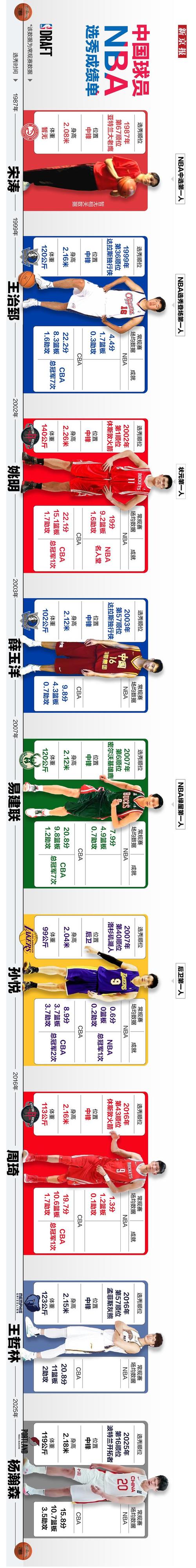 姚明nba前十场比赛数据分析