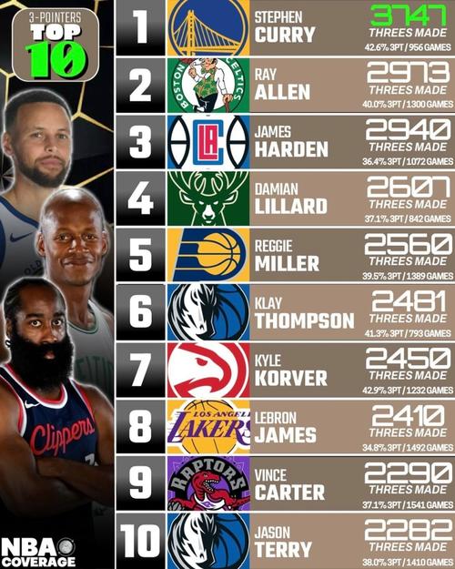 nba三分球出手排行榜最新