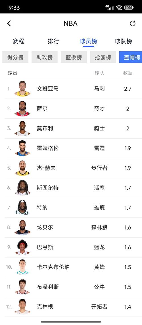 nba十大盖帽高手排名