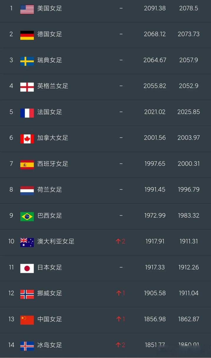 中国女足排名怎么样啊