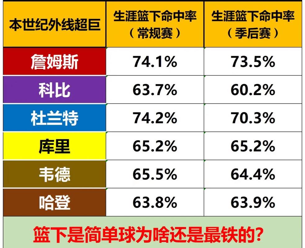 科比职业生涯球权使用率