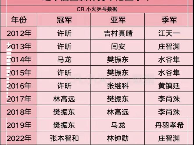 乒乓球世界杯几局几胜