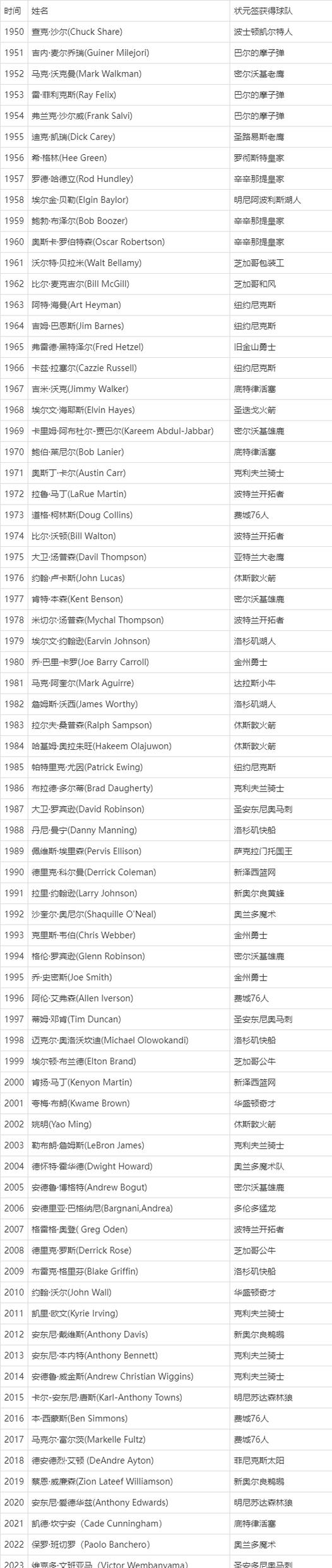 nba历史水货排行榜前十名