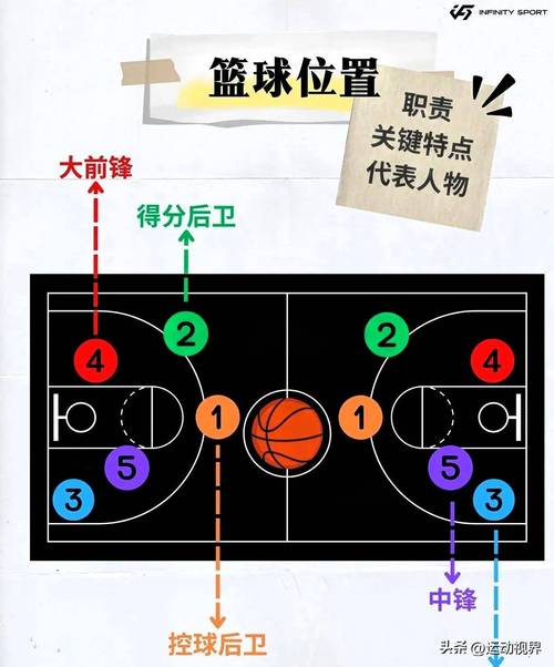 篮球初学者打什么位置合适