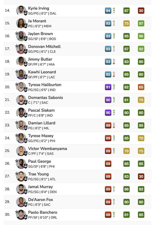 nba单打能力排行榜