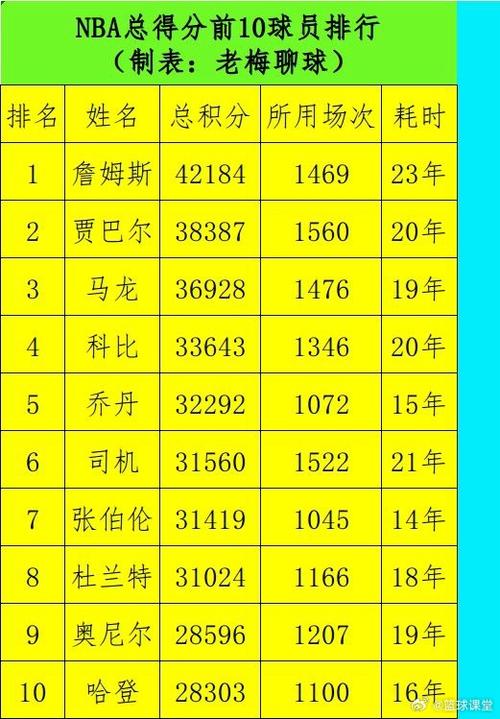 目前nba排名前十球员有哪些