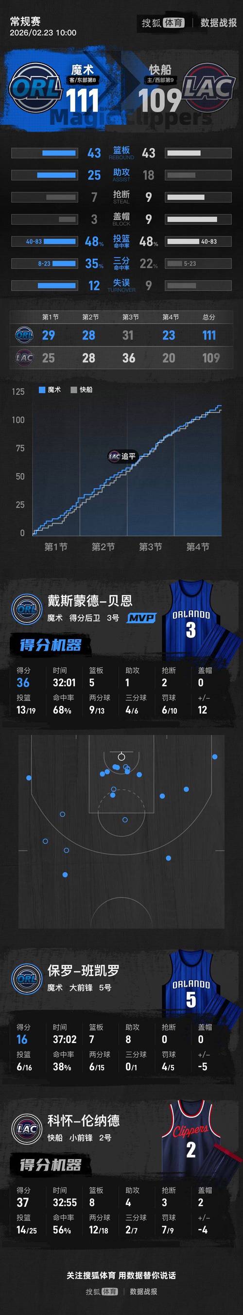 魔术与快船常规赛比分对比