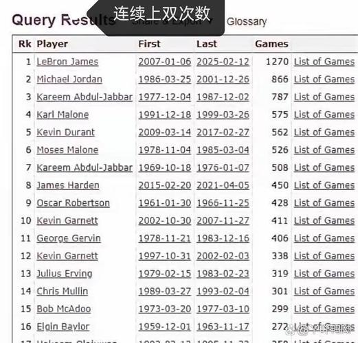 nba2+1最多次数排行榜
