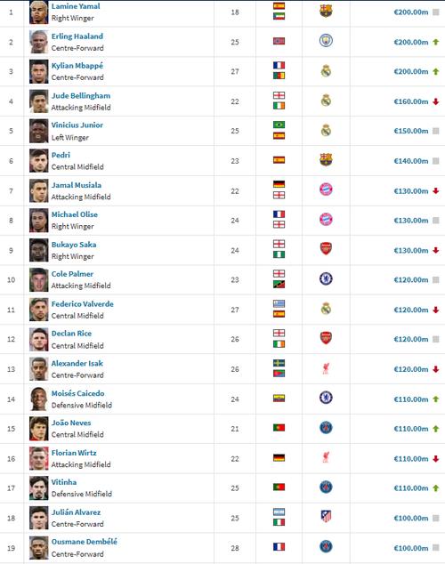 2022世界杯球队身价榜：足球江湖，谁才是真正的富豪