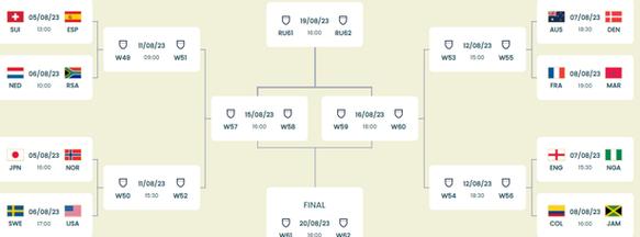 2023女足世界杯分组出炉，看谁会是死亡之组的赢家？